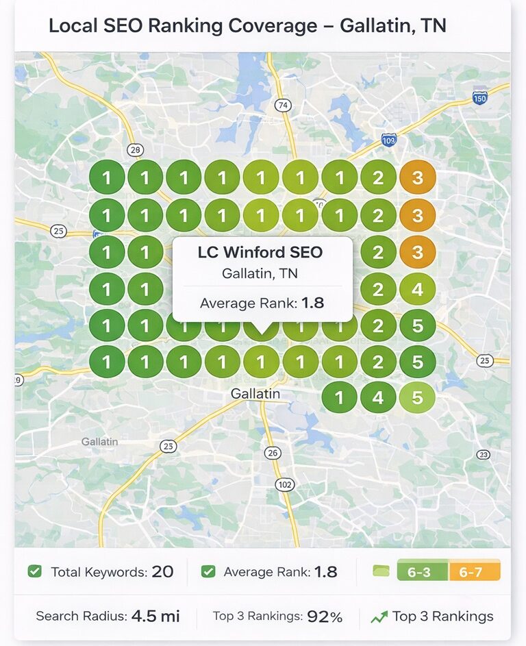 Existing LC Winford Local SEO page visual showing a Google Maps local ranking coverage heatmap for Gallatin, Tennessee